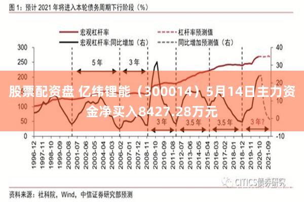 股票配资盘 亿纬锂能（300014）5月14日主力资金净买入8427.28万元